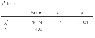 Software output for the shopping-bags data.