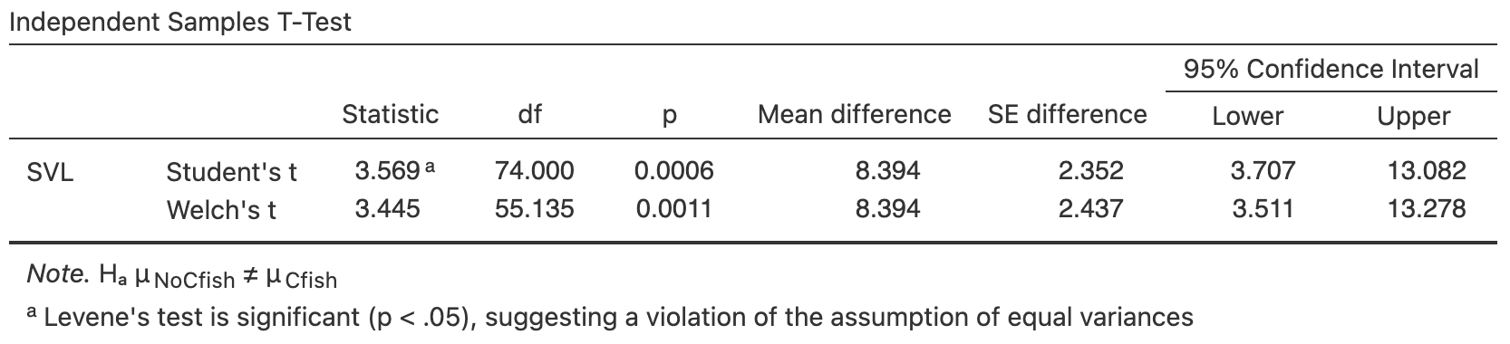 Software output for the garter-snakes data.