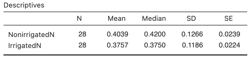 Software output for the nitrogen data. In the top table, the difference is implied as non-irrigated minus irrigated.
