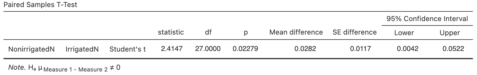 Software output for the nitrogen data. In the top table, the difference is implied as non-irrigated minus irrigated.