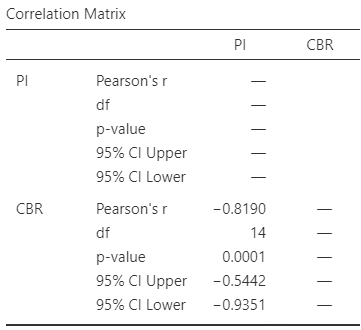 The relationship between CBR and PI in $16$ soil samples. Left: scatterplot. Right: software output.
