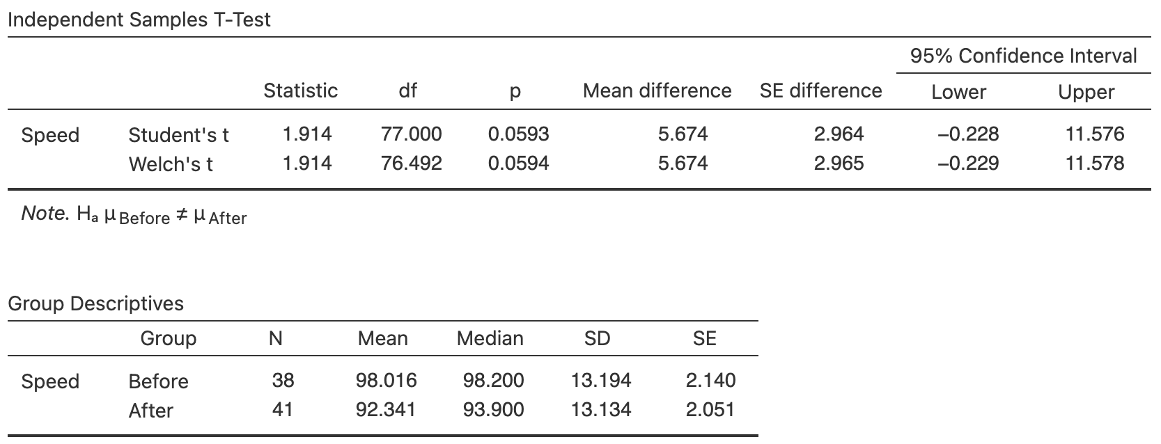 Software output for the speed data.