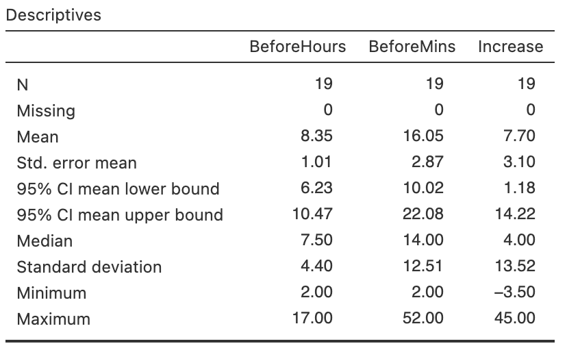Software output for the surgery-stress data.