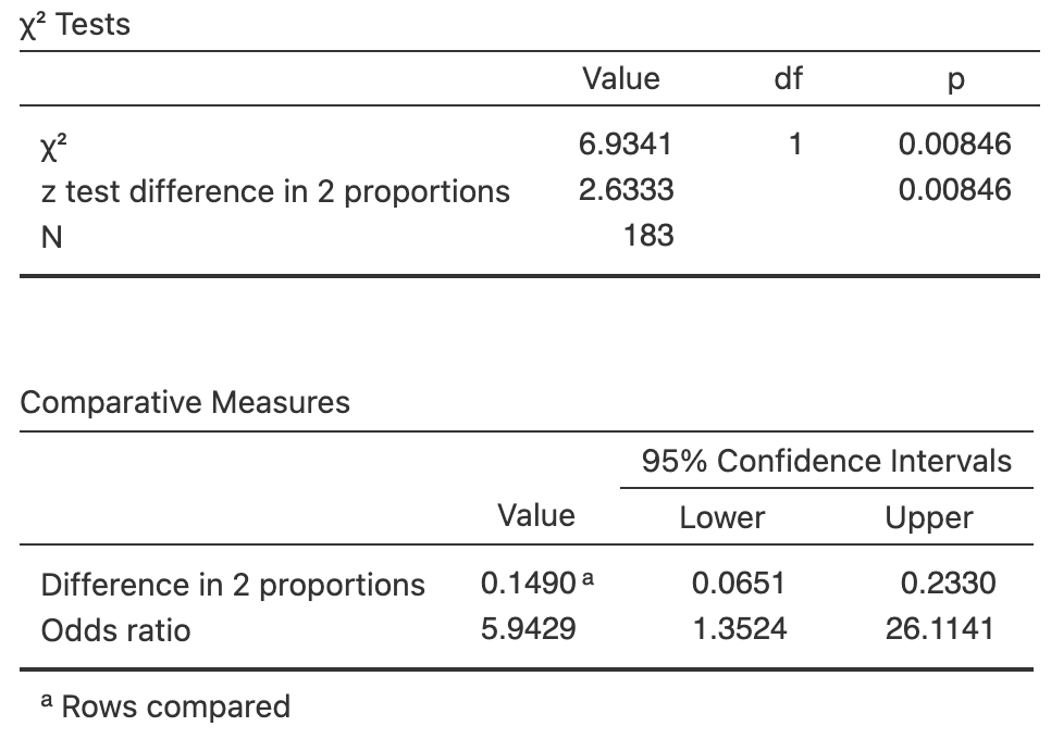 Software output for comparing the odds and proportion of students eating most meals at home, for students living with and not with their parents