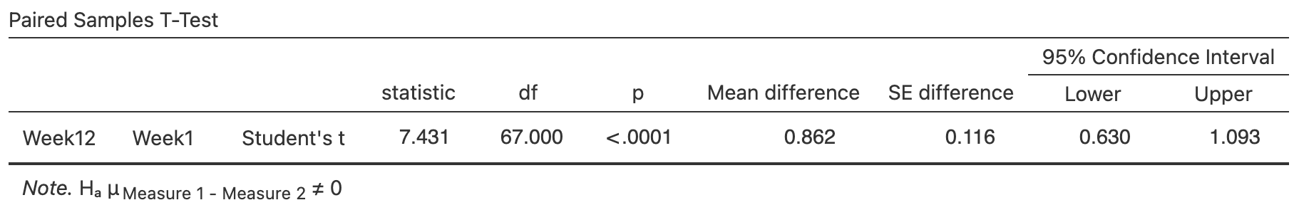 The weight-gain data: software output.