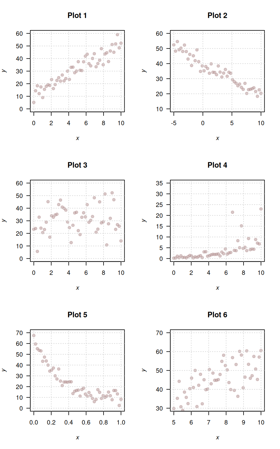 Six different scatterplots.