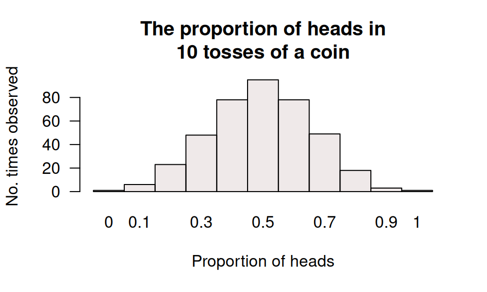 The histogram of the proportion of heads in $10$ tosses, for $400$ repetitions.