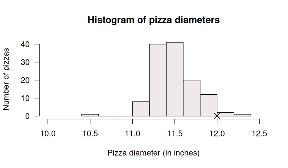 Histogram for the diameter of Eagle Boys' large pizzas. The cross represents the claimed diameter of $12$ inches.