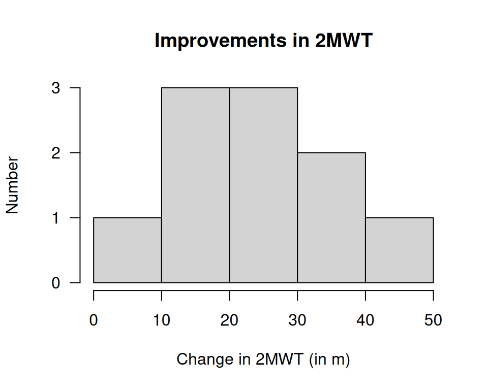 Histogram of differences for the increases in 2MWT with implant.