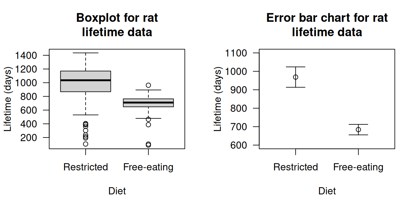 Boxplot (left panel) and error-bar chart (right panel) for the rat lifetime data.