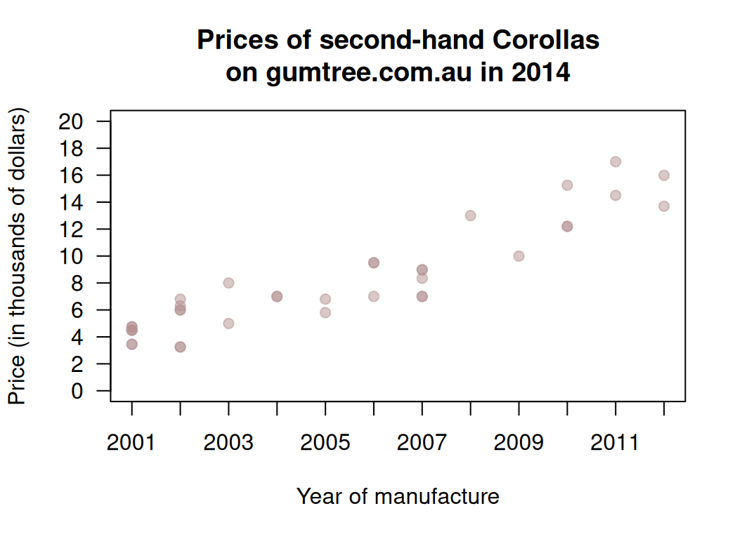 The price of second-hand Toyota Corollas as advertised on Gum Tree on 25 June 2014 plotted against the year of manufacture ($n = 38$).