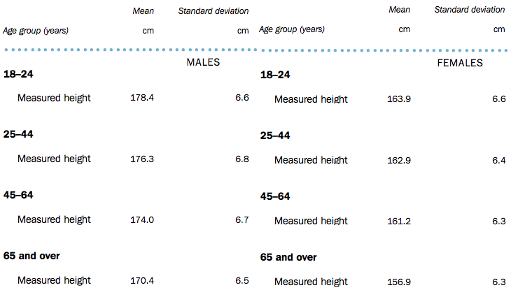Part of the ABS report on heights of Australians.