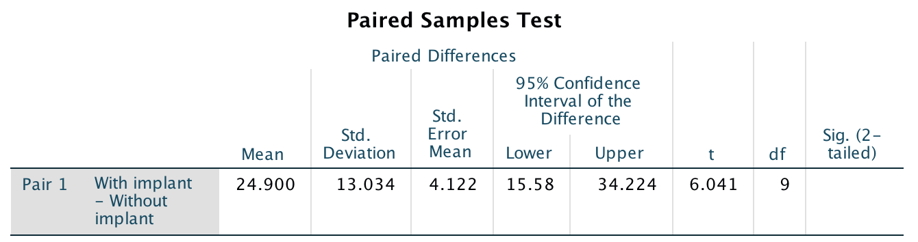 Output from SPSS for the 2MWT example, partially edited.