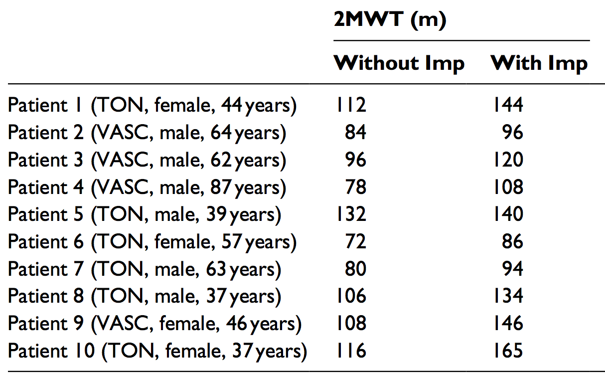 Two-minute Walk Times (2MWT) for $10$ patients with implants (With Imp) and without implants (Without Imp), in metres.