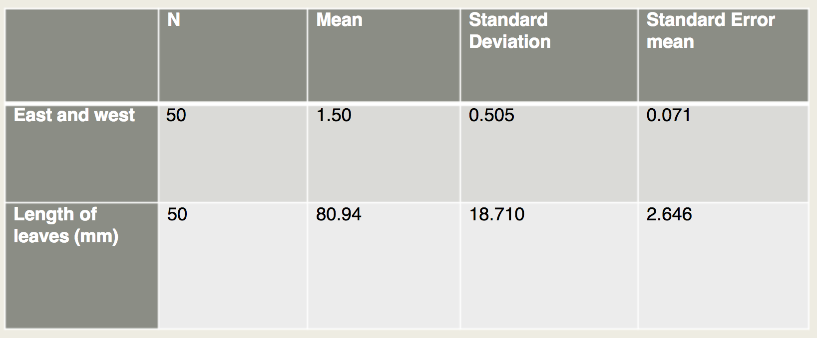 A table from a student project.