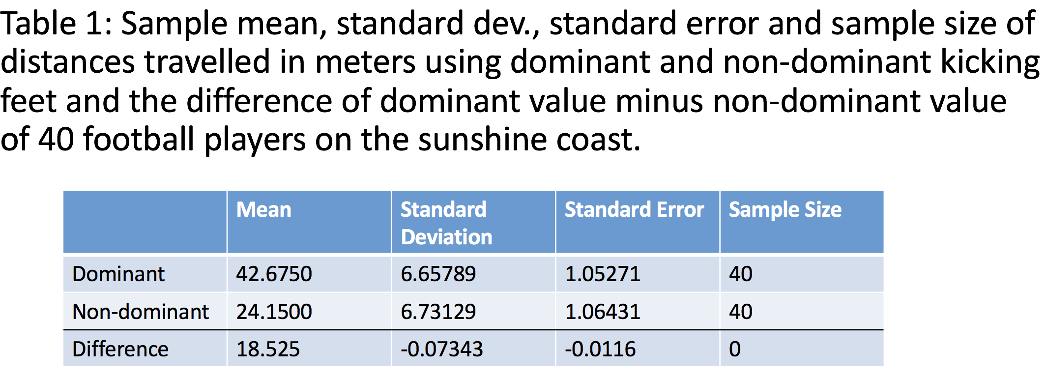 A numerical summary from a student Project.