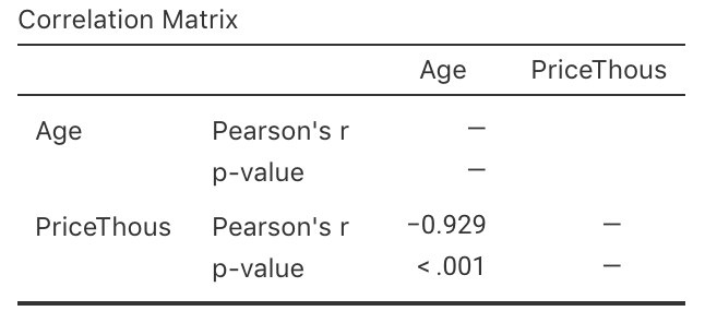The jamovi correlation output, analysing the Corolla data.