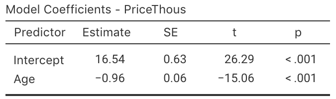 The jamovi regression output, analysing the Corolla data.