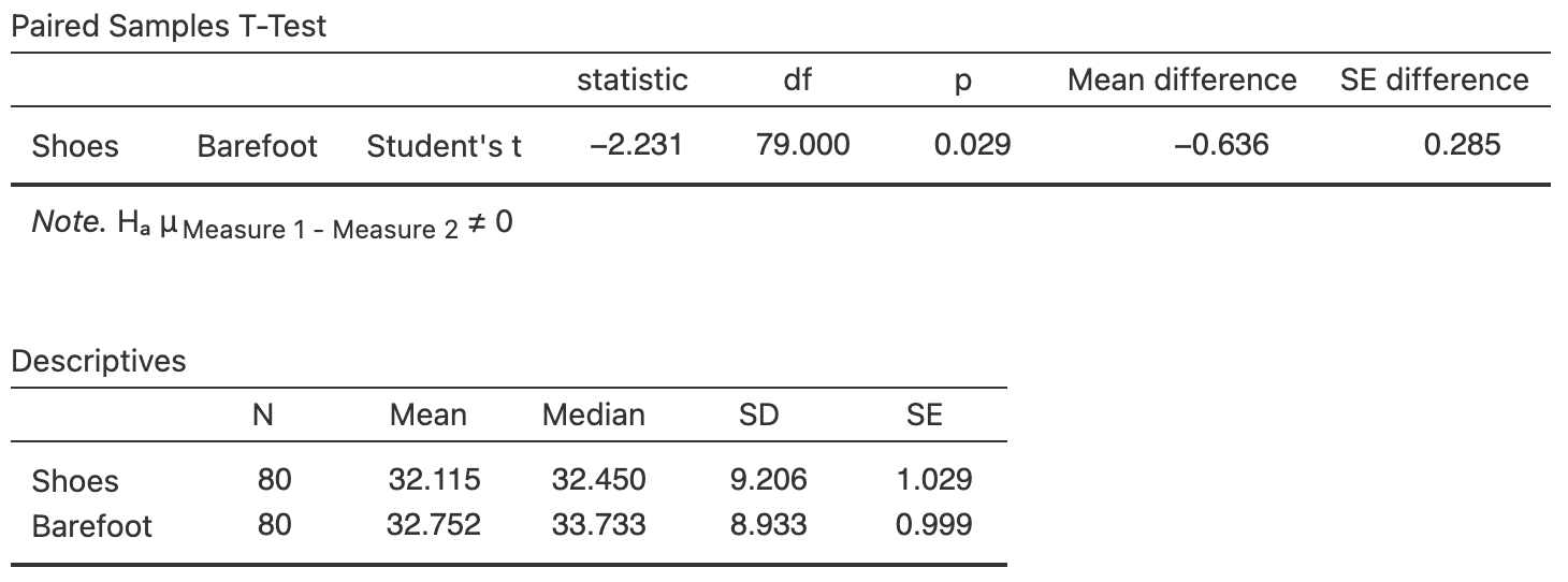 The jamovi output summarising the jumping data.