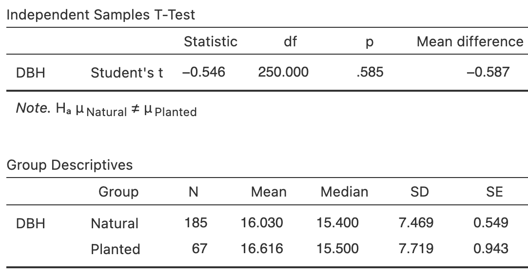 jamovi output for comparing DBH (in cm) for two groups of lime trees,