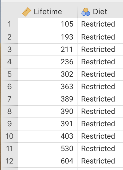 Part of the data for the rat lifetime example (left: the start of the data; right: the end of the data).