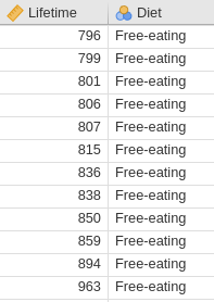 Part of the data for the rat lifetime example (left: the start of the data; right: the end of the data).