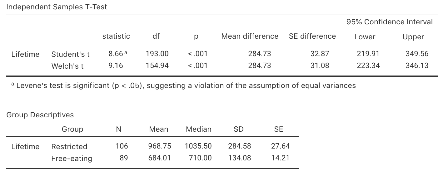 The jamovi output summarising the rat lifetimes data.