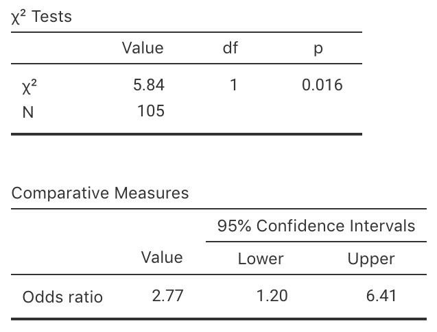 The jamovi output for the question on lower-limb amputees.