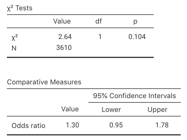 The jamovi output for the table from Tanagawa and Shigematsu (1998).